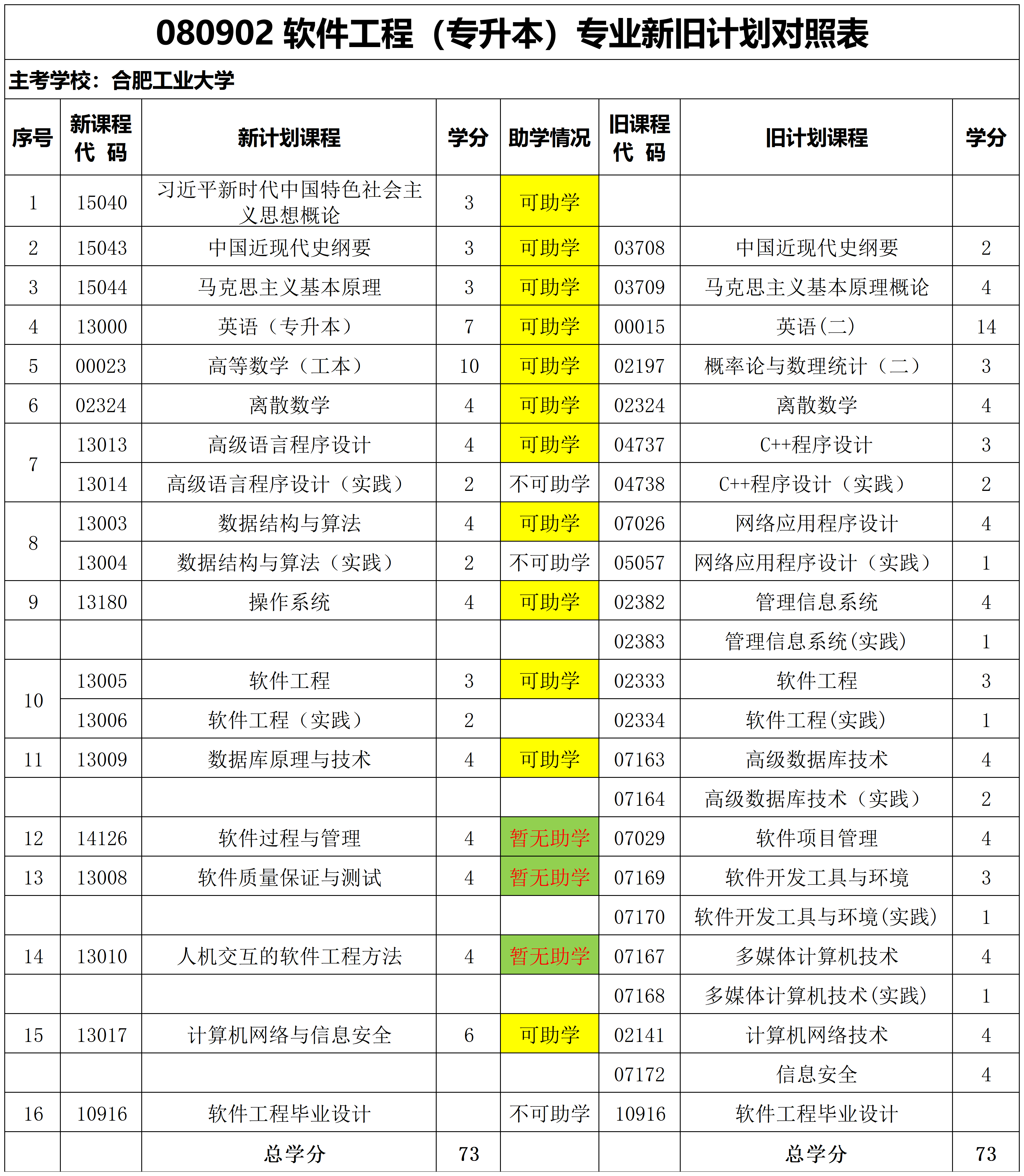 安徽自考软件工程本科专业表