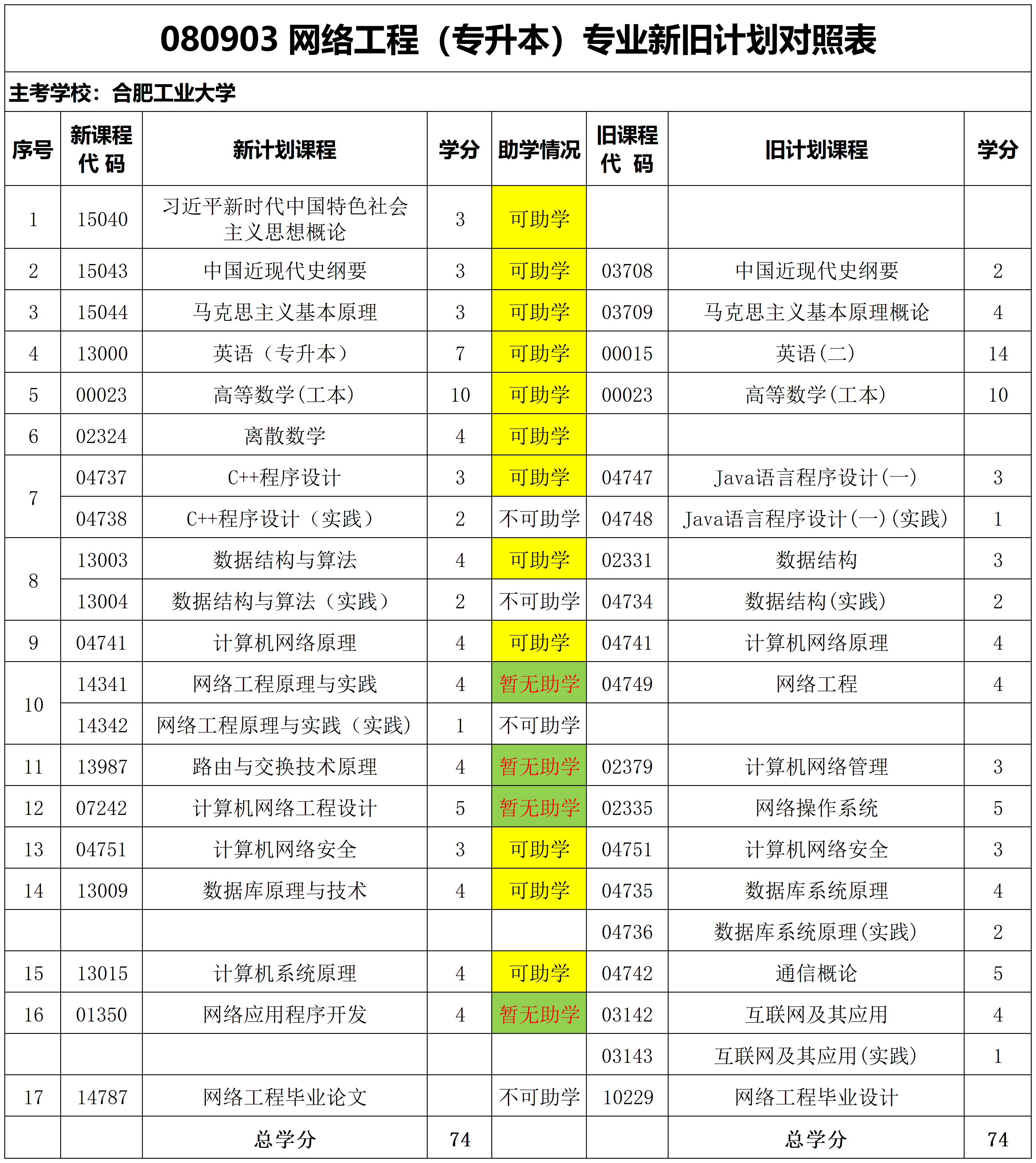 安徽自考网络工程本科专业表