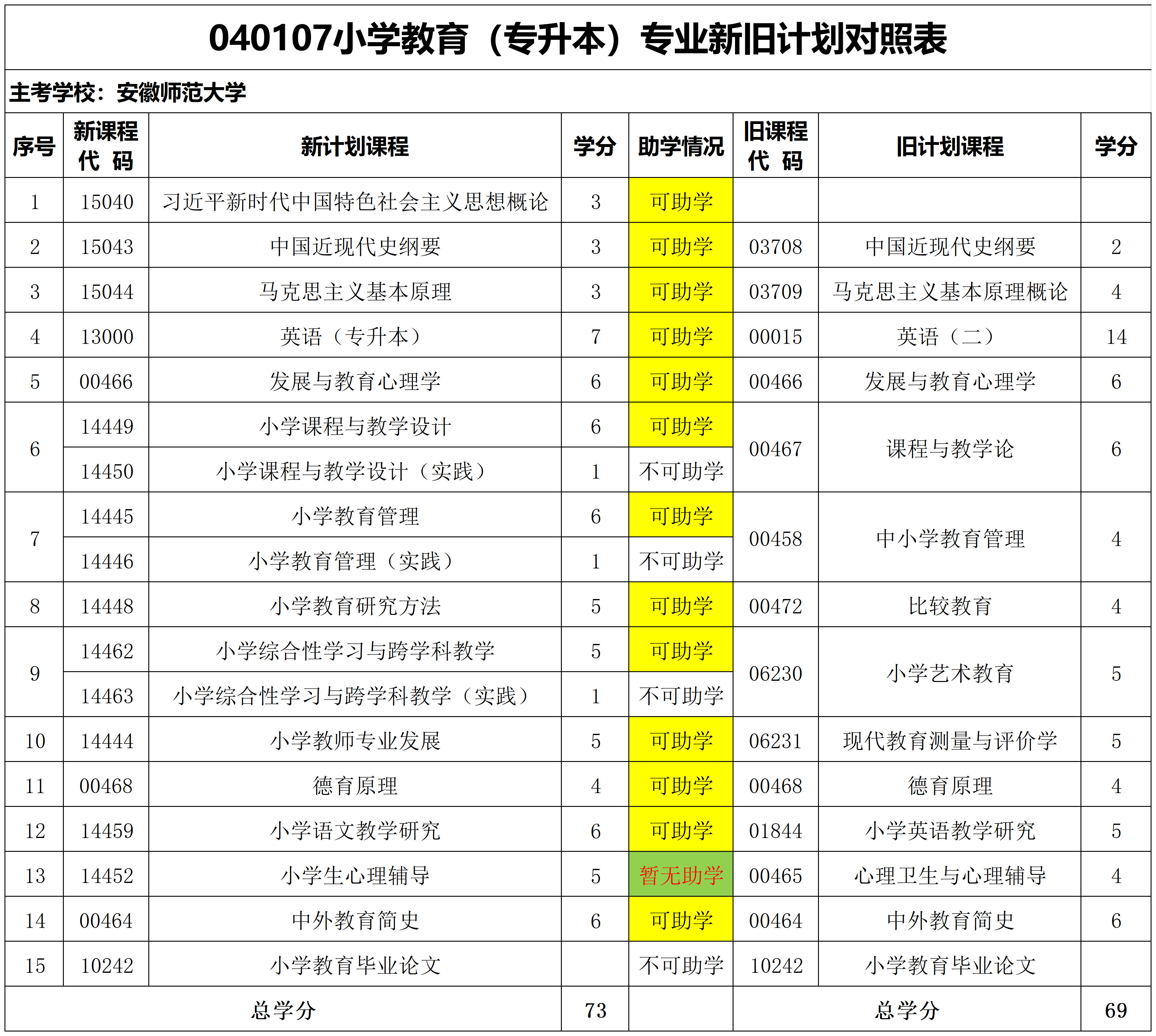 安徽自考小学教育专业表