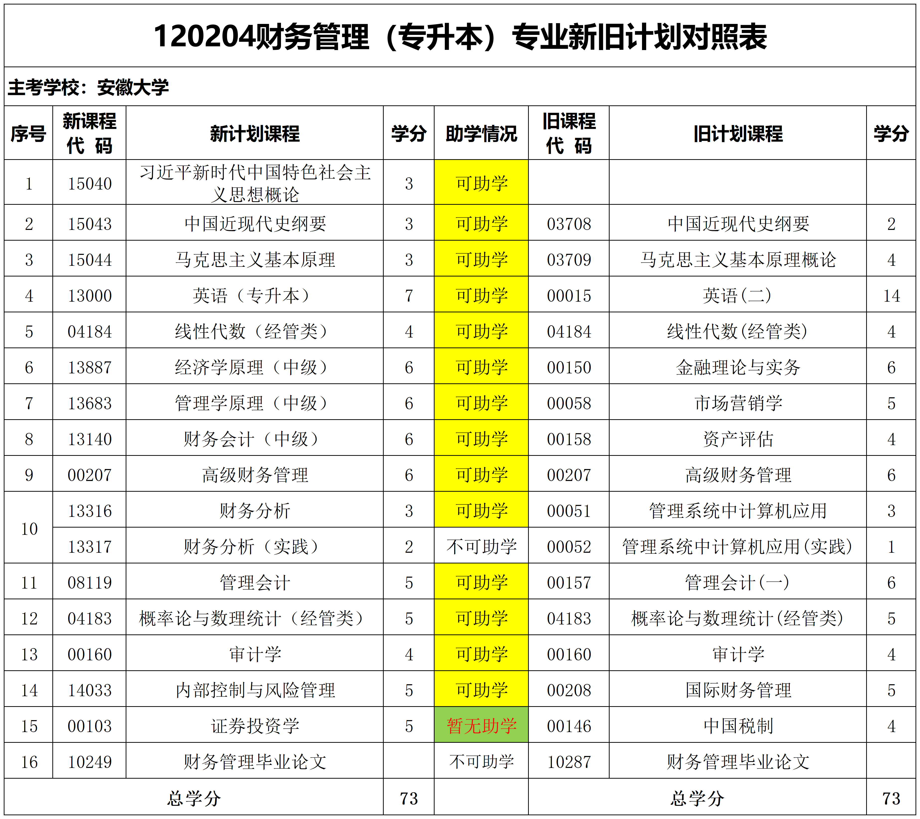 安徽自考财务管理专升本专业表