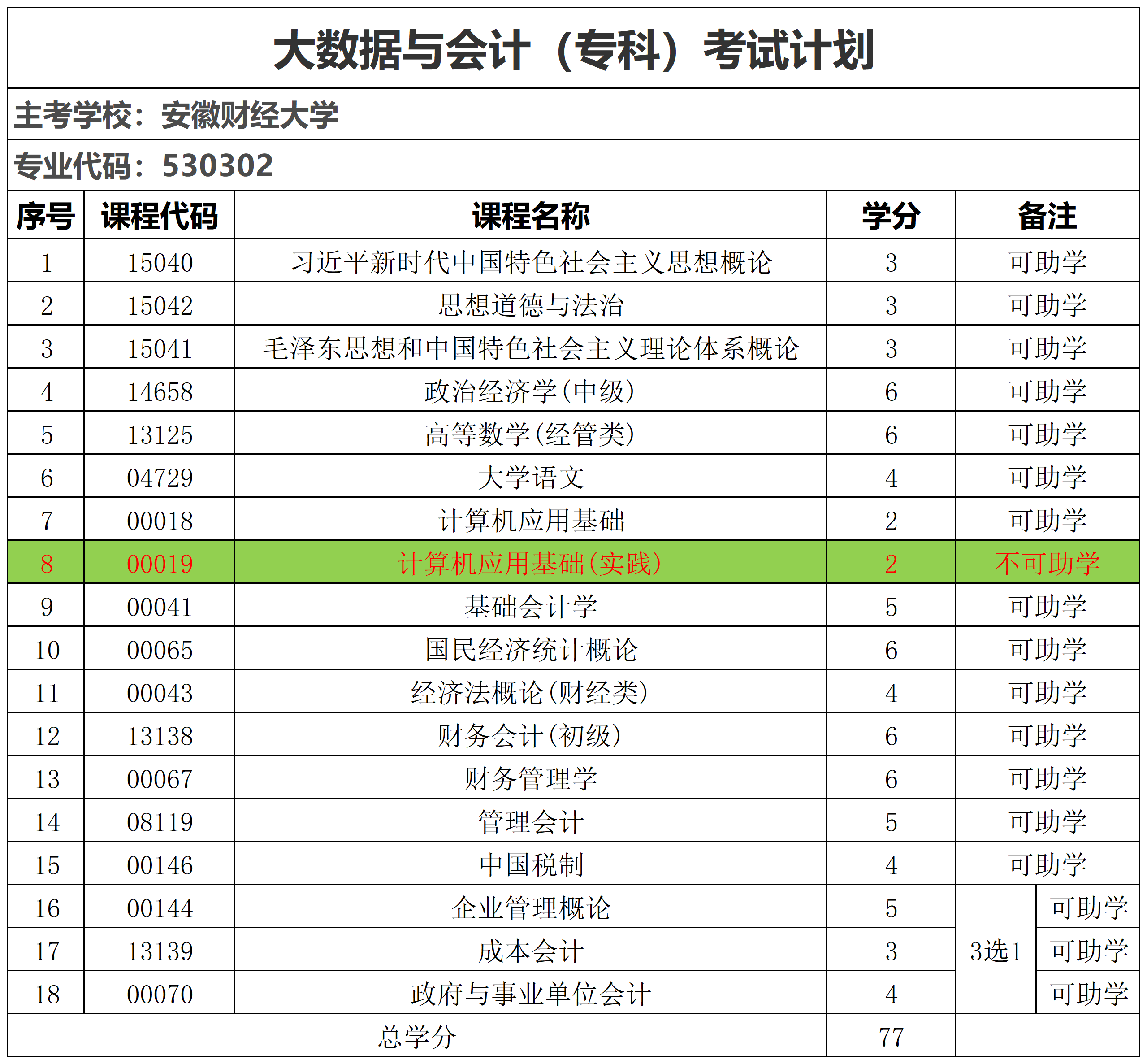 安徽自考大数据与会计专科专业考试表