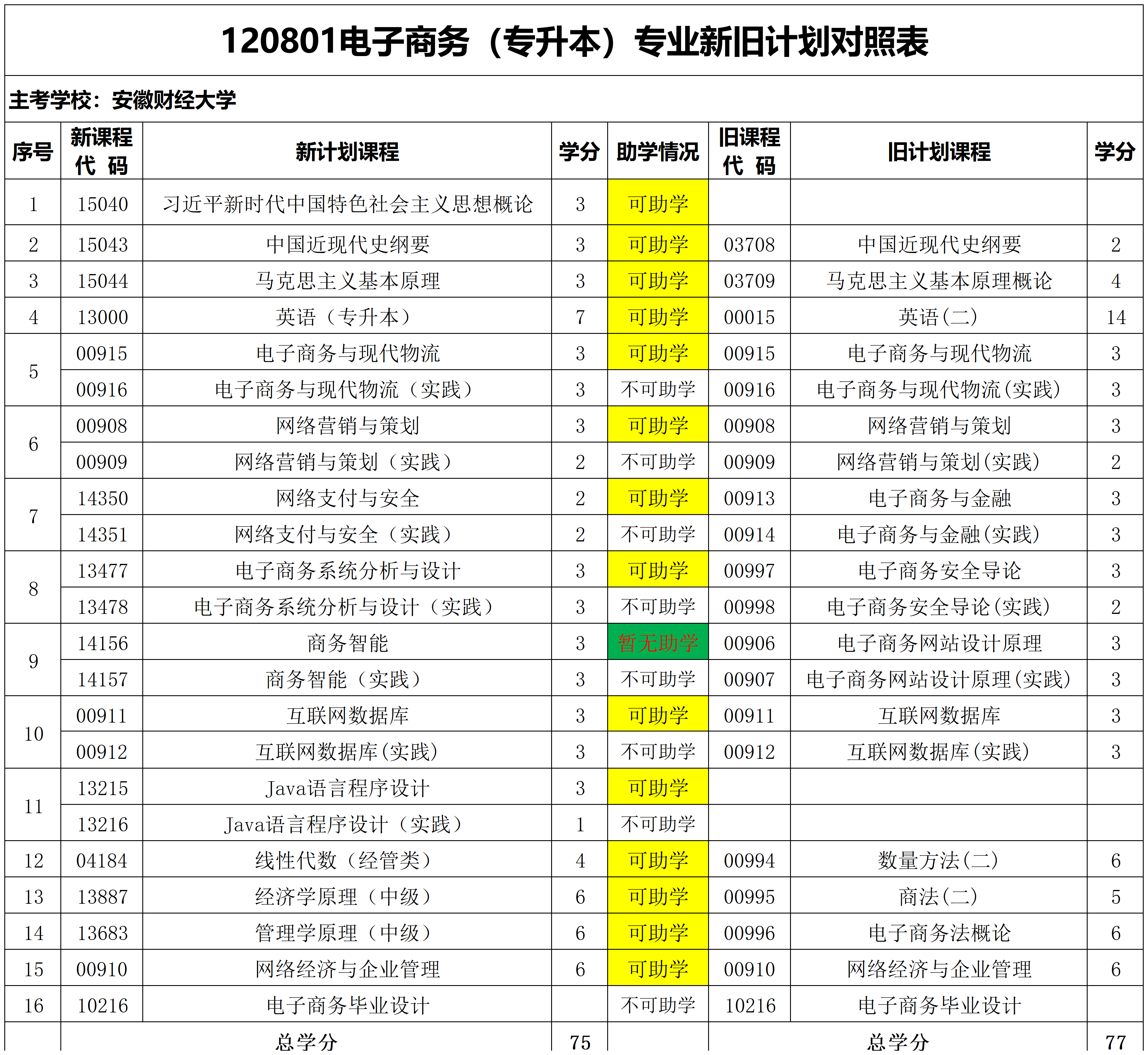 安徽自考电子商务本科专业表