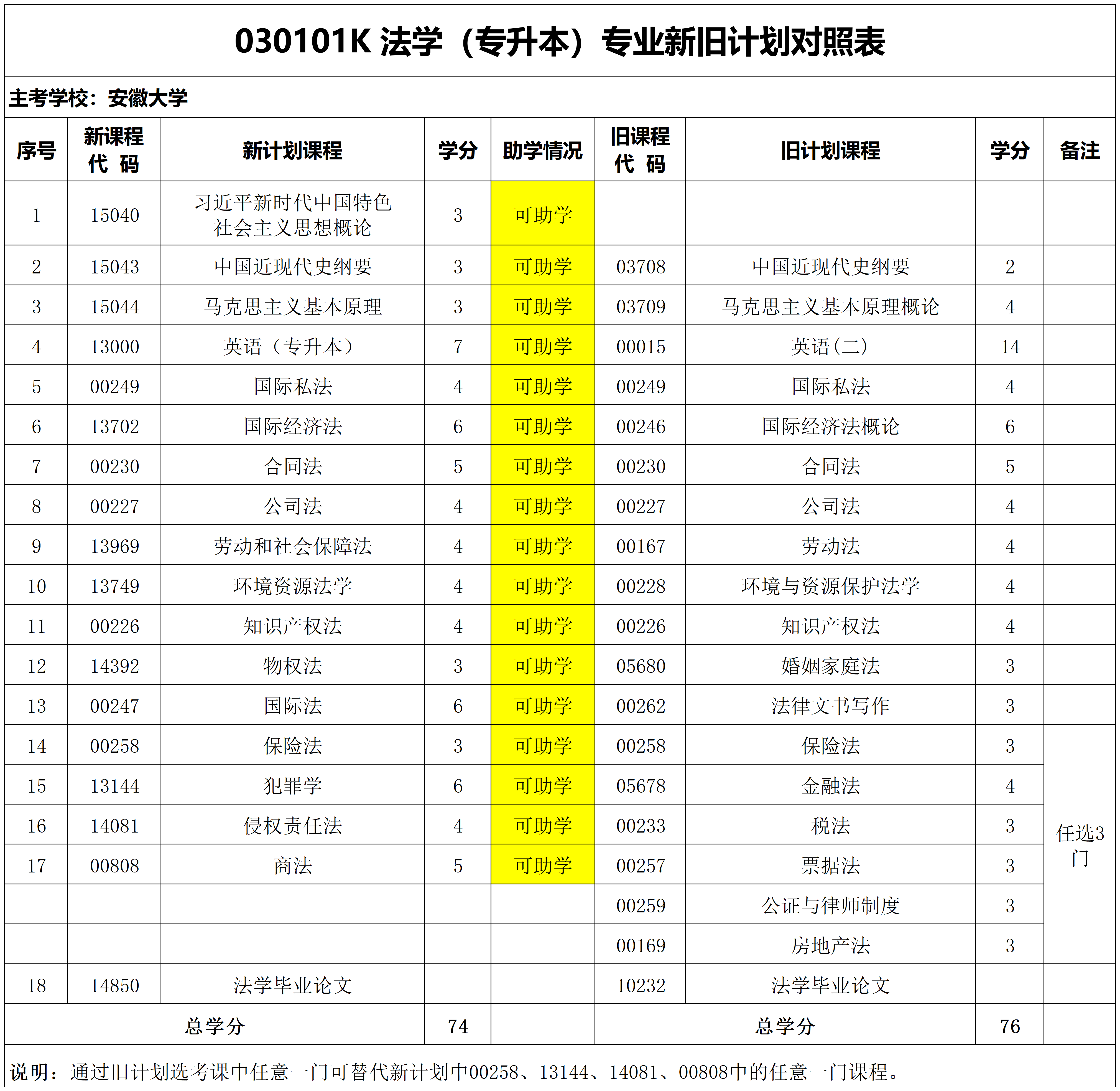 安徽自考法学本科专业表