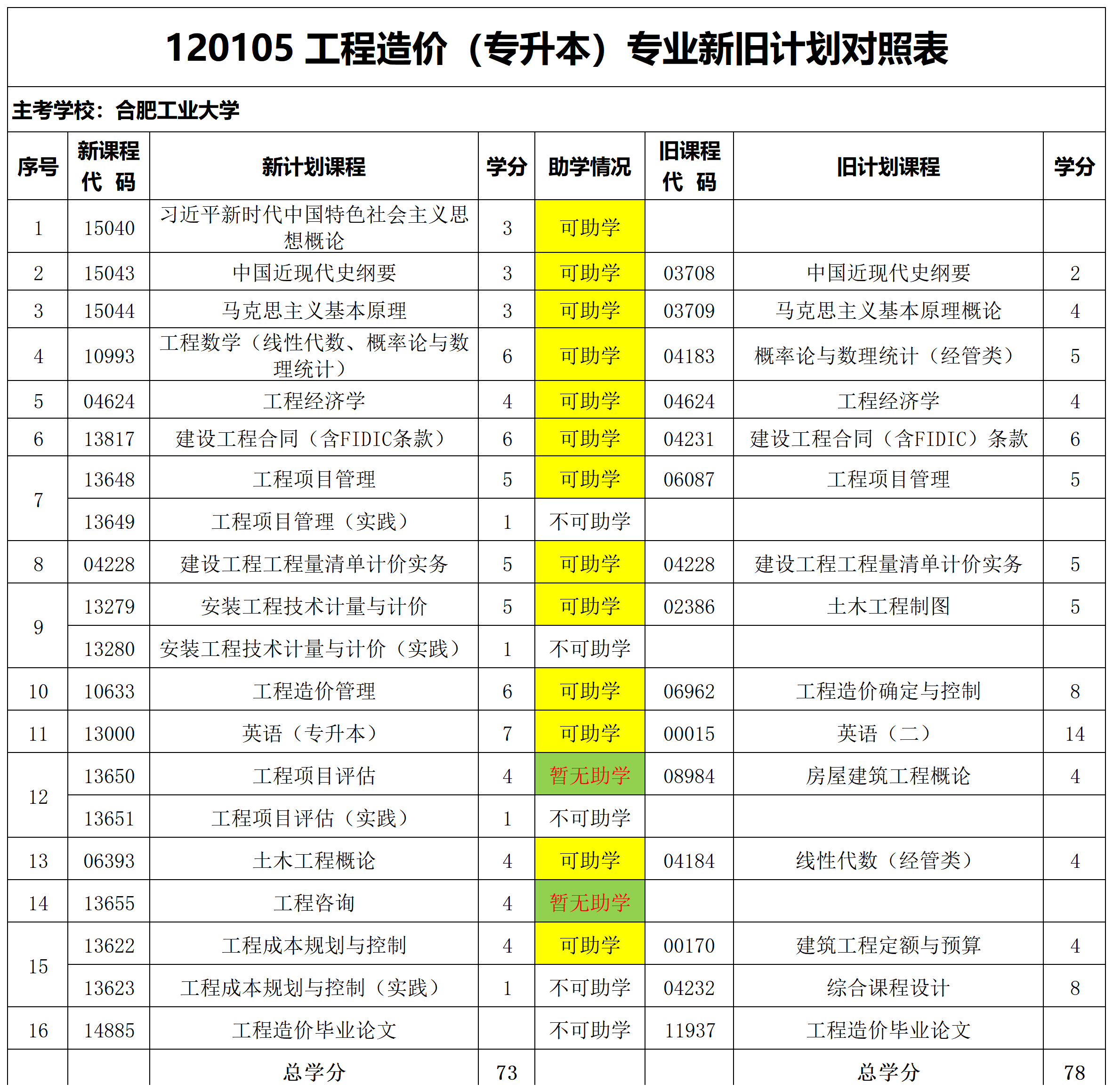 安徽自考工程造价专业