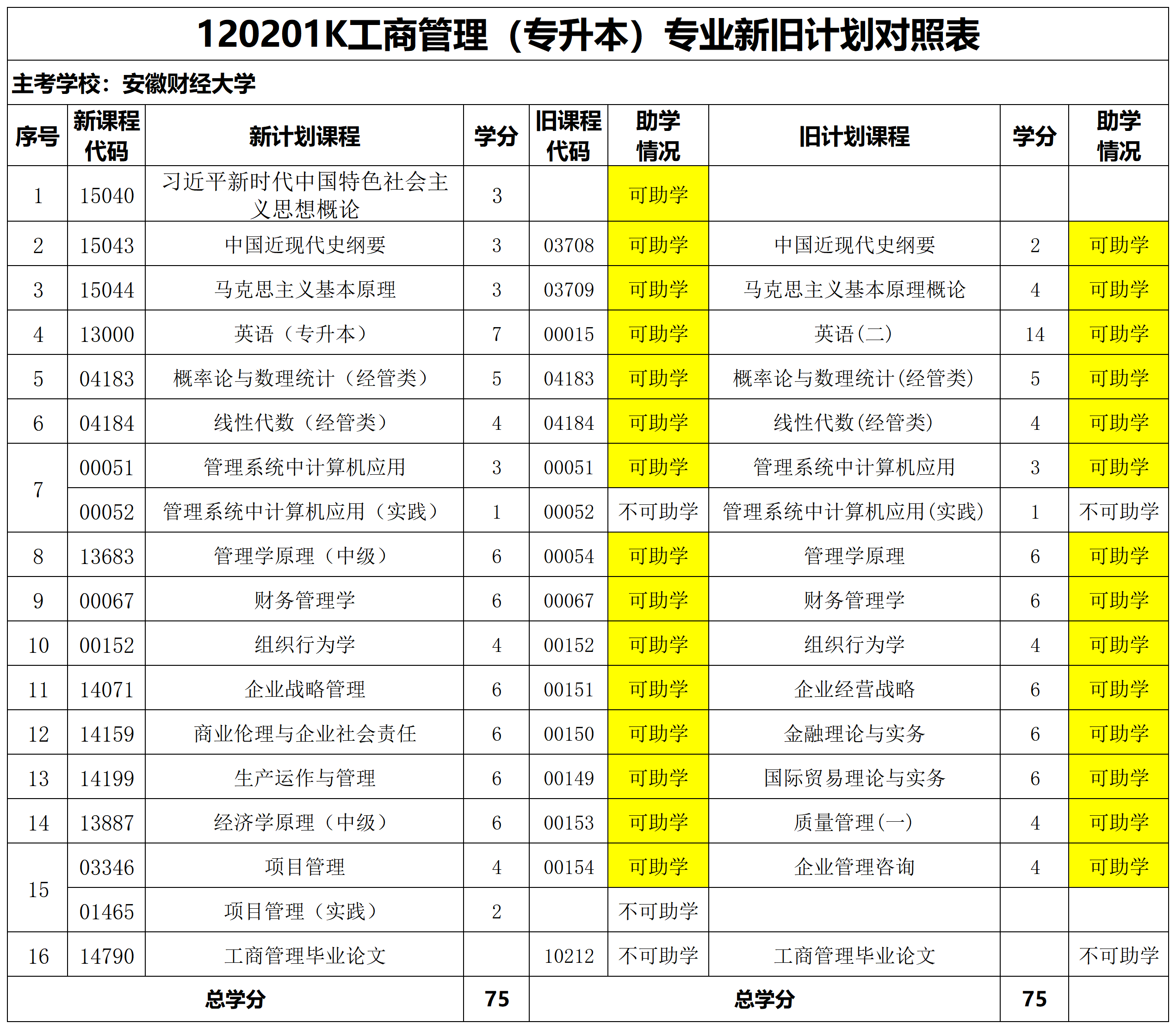 工商管理本科