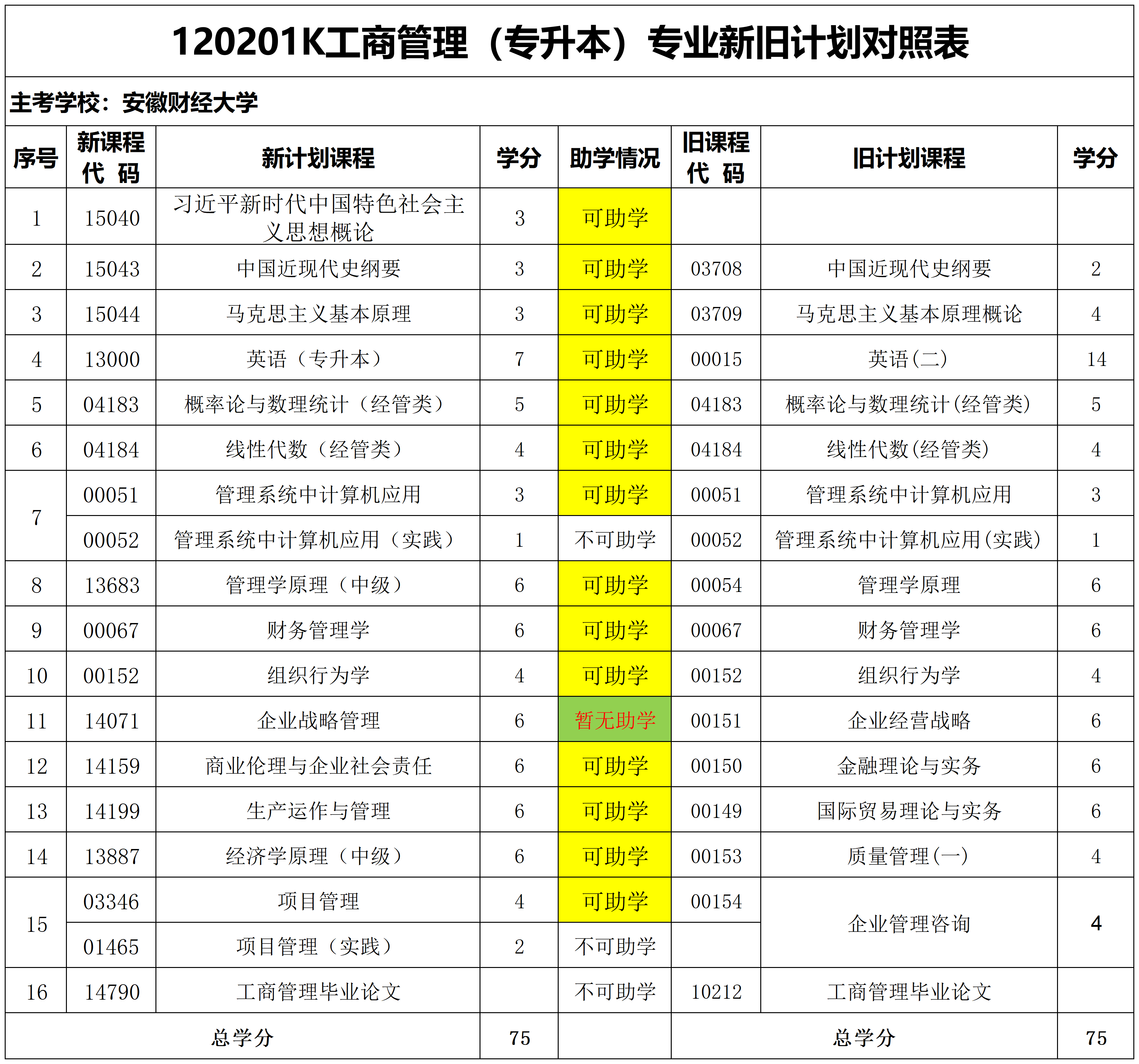 安徽自考工商管理本科专业表