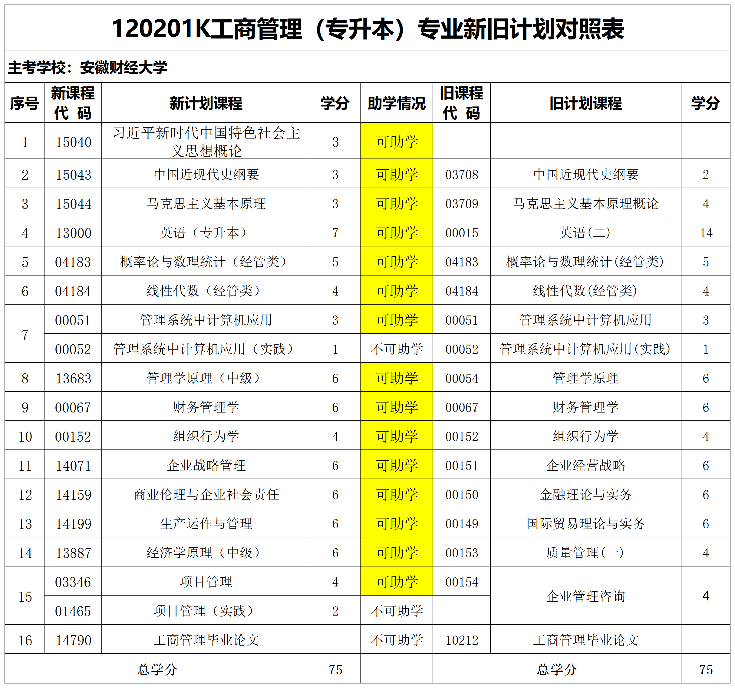 工商管理专升本自考