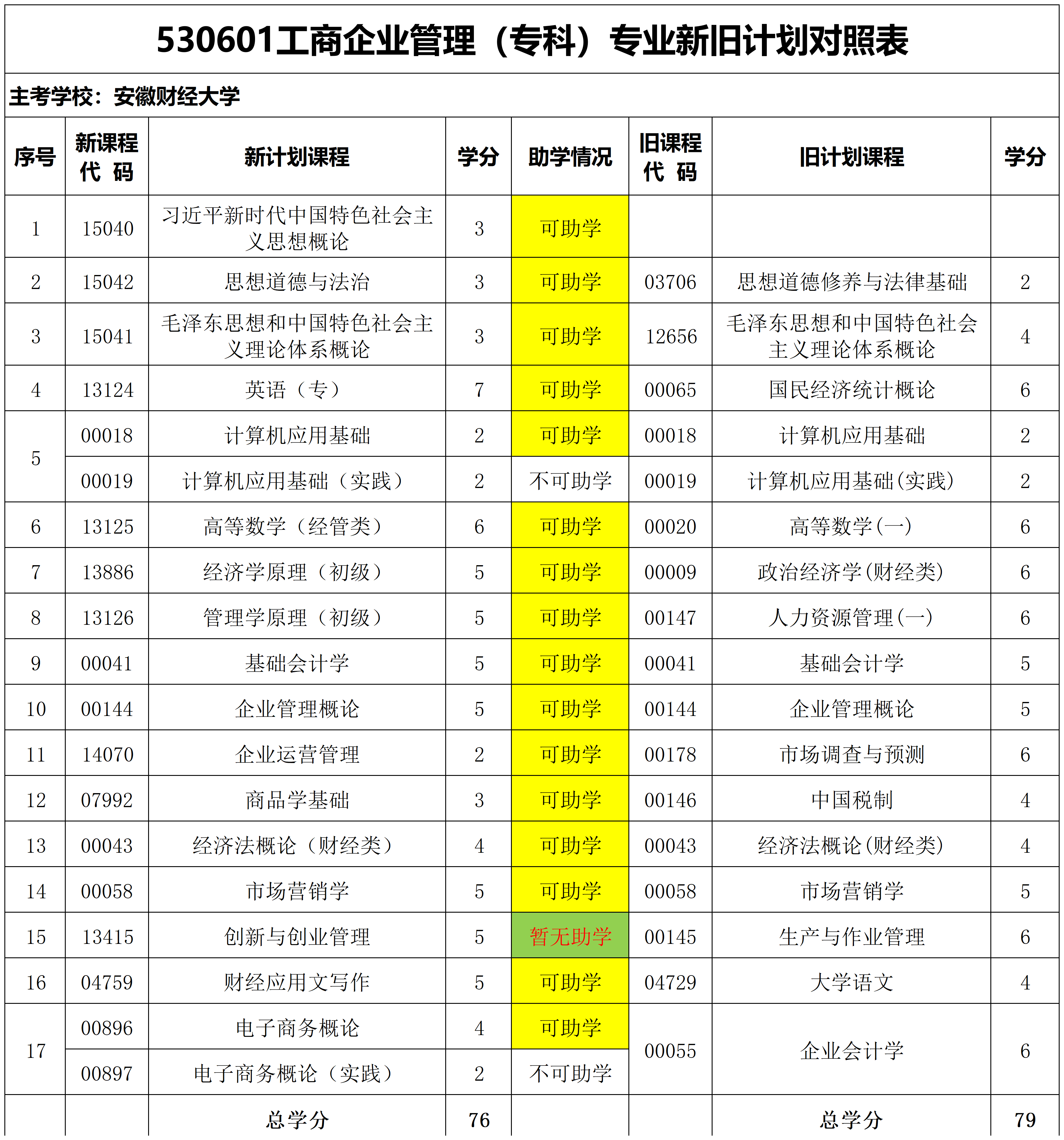 安徽自考工商企业管理专科专业表