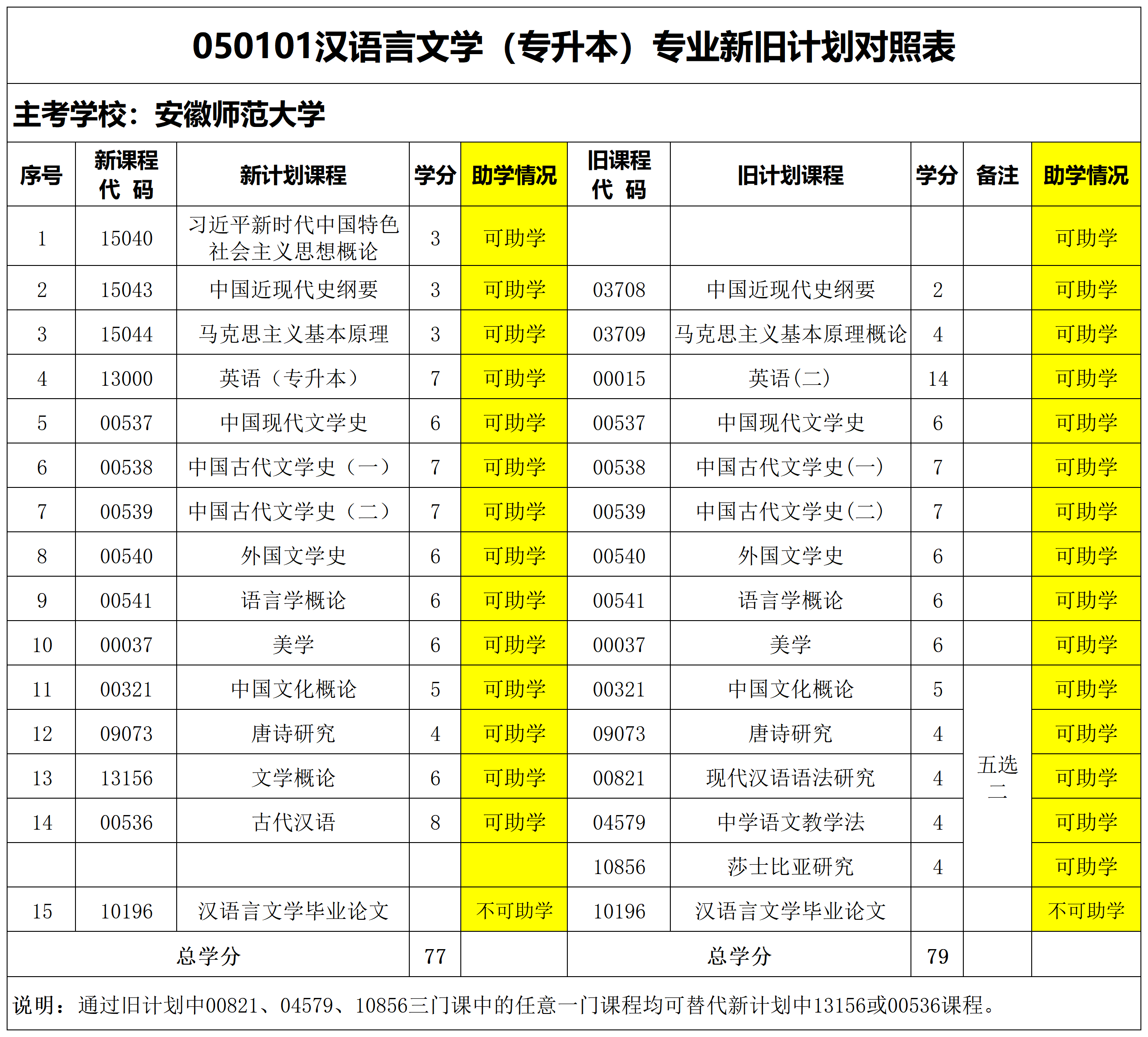 汉语言文学新旧计划对照表
