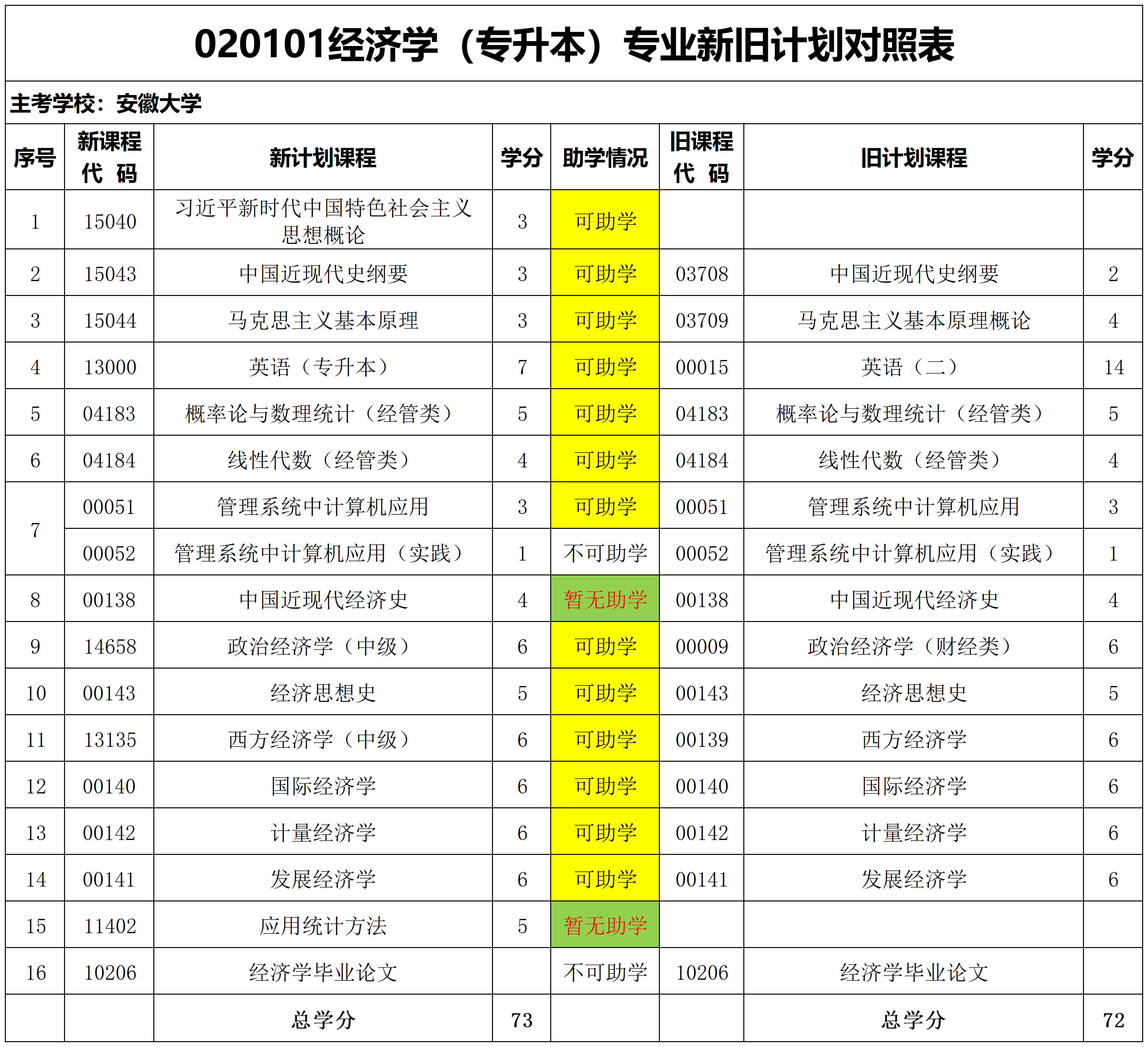 安徽自考经济学专升本专业表
