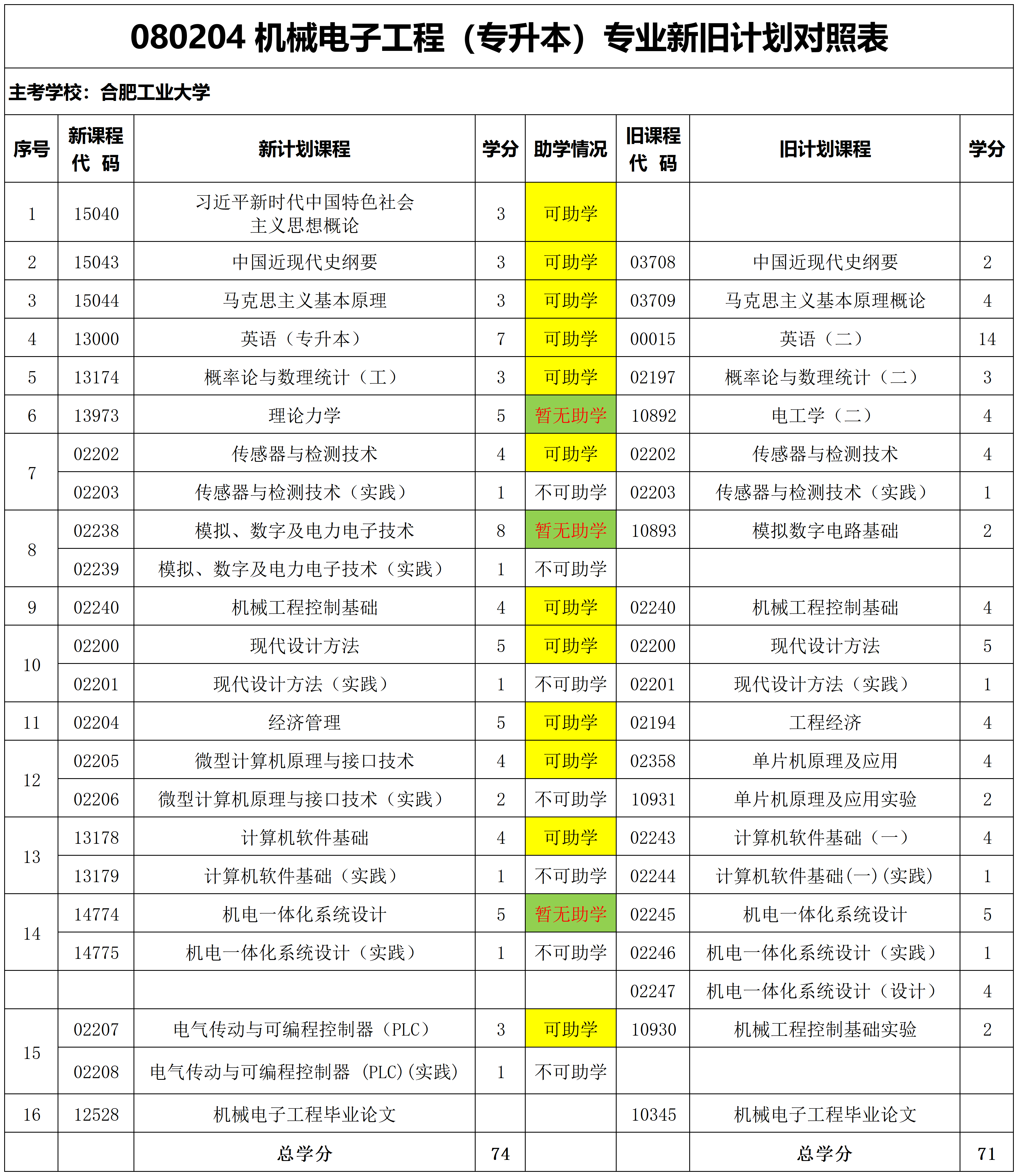 安徽自考机械电子工程本科专业表