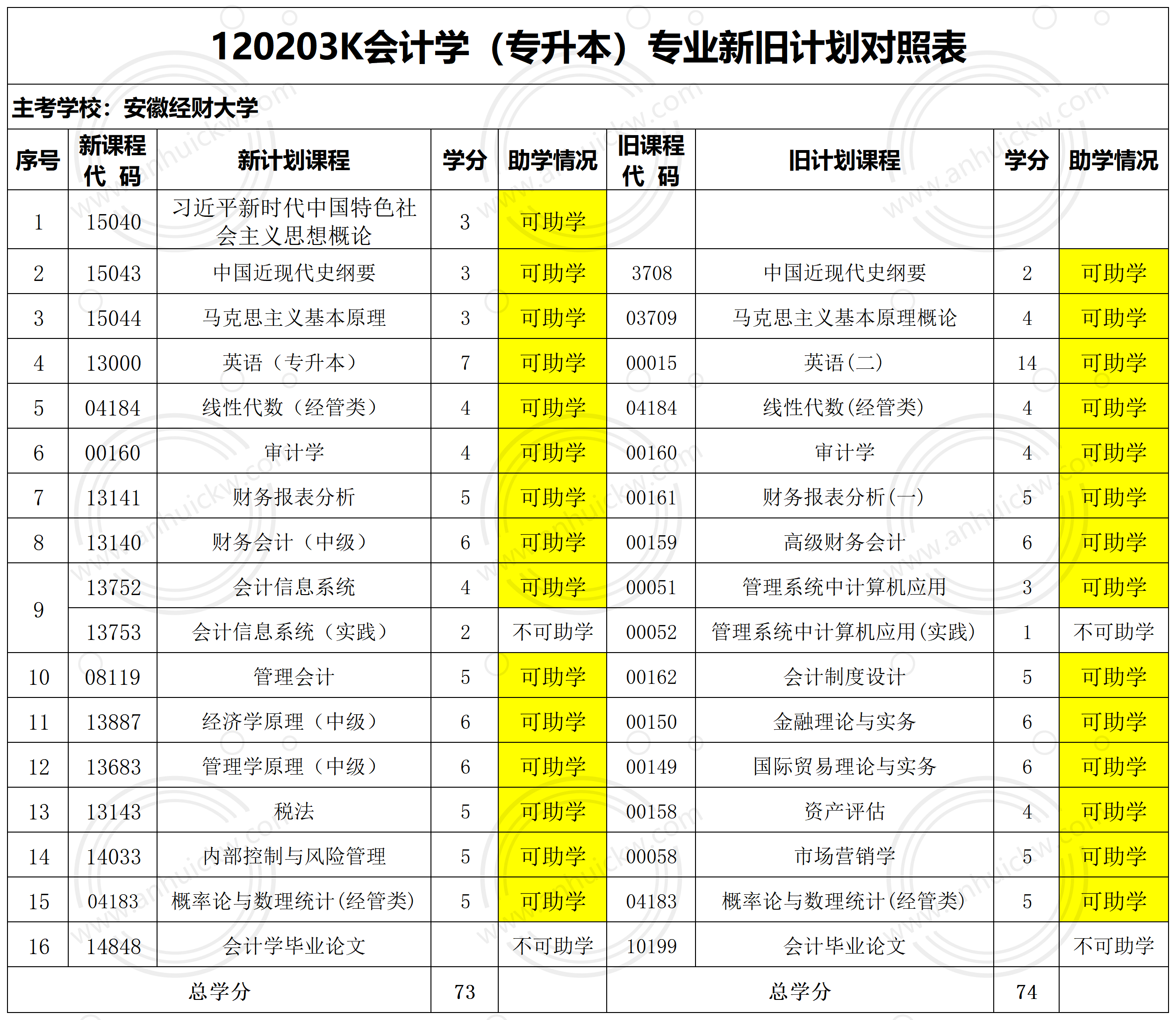 会计学本科
