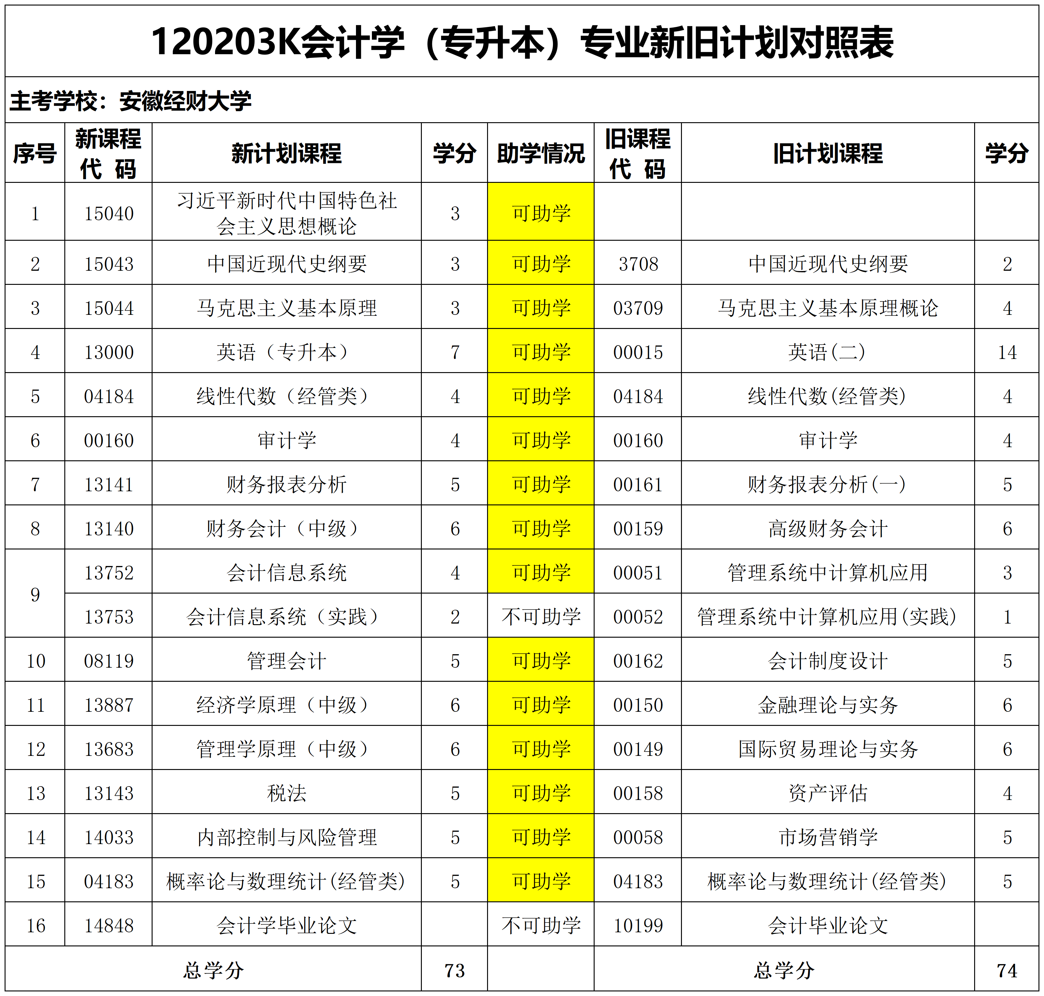 安徽自考会计学本科专业表