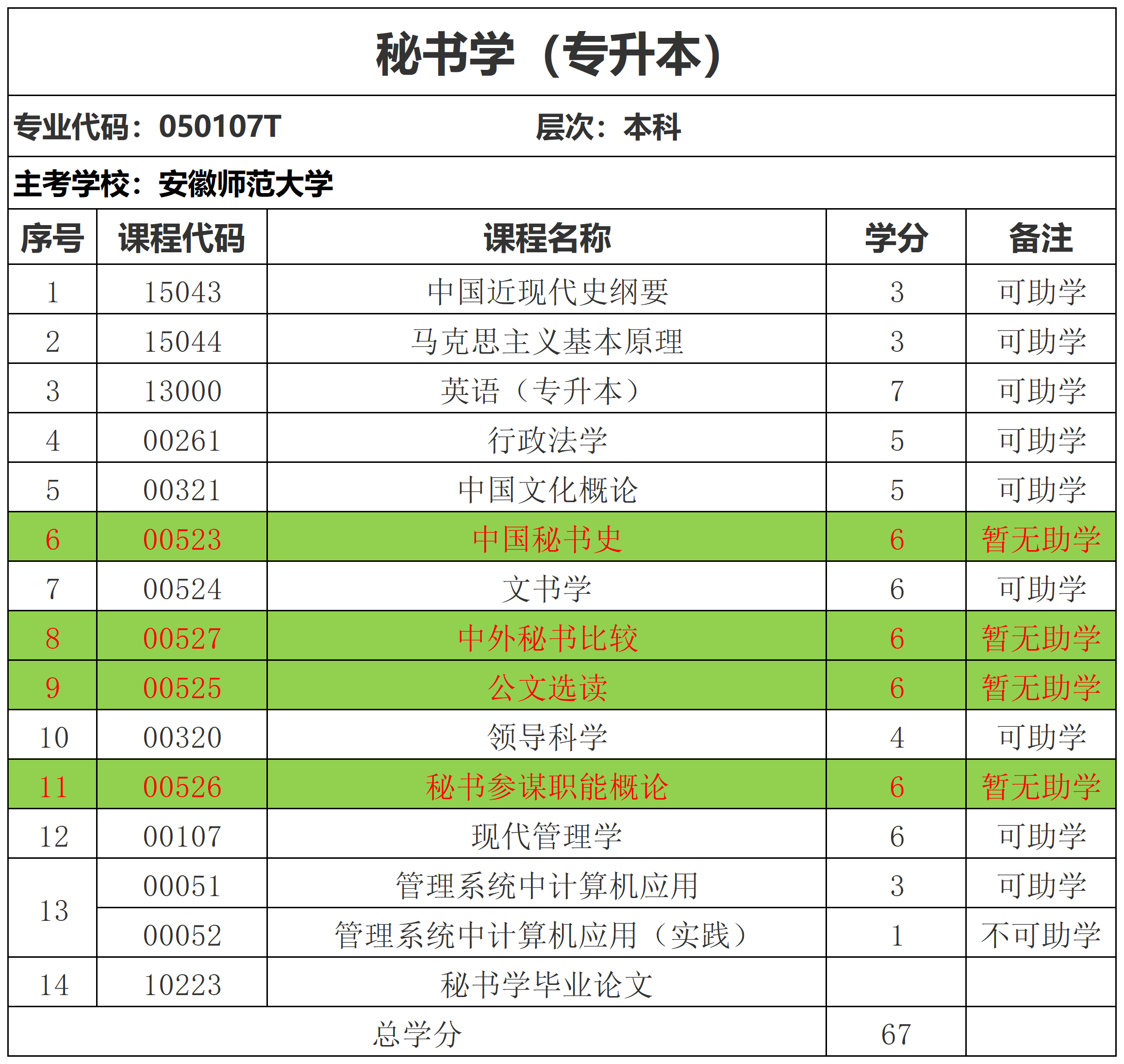 安徽自考秘书学本科专业表