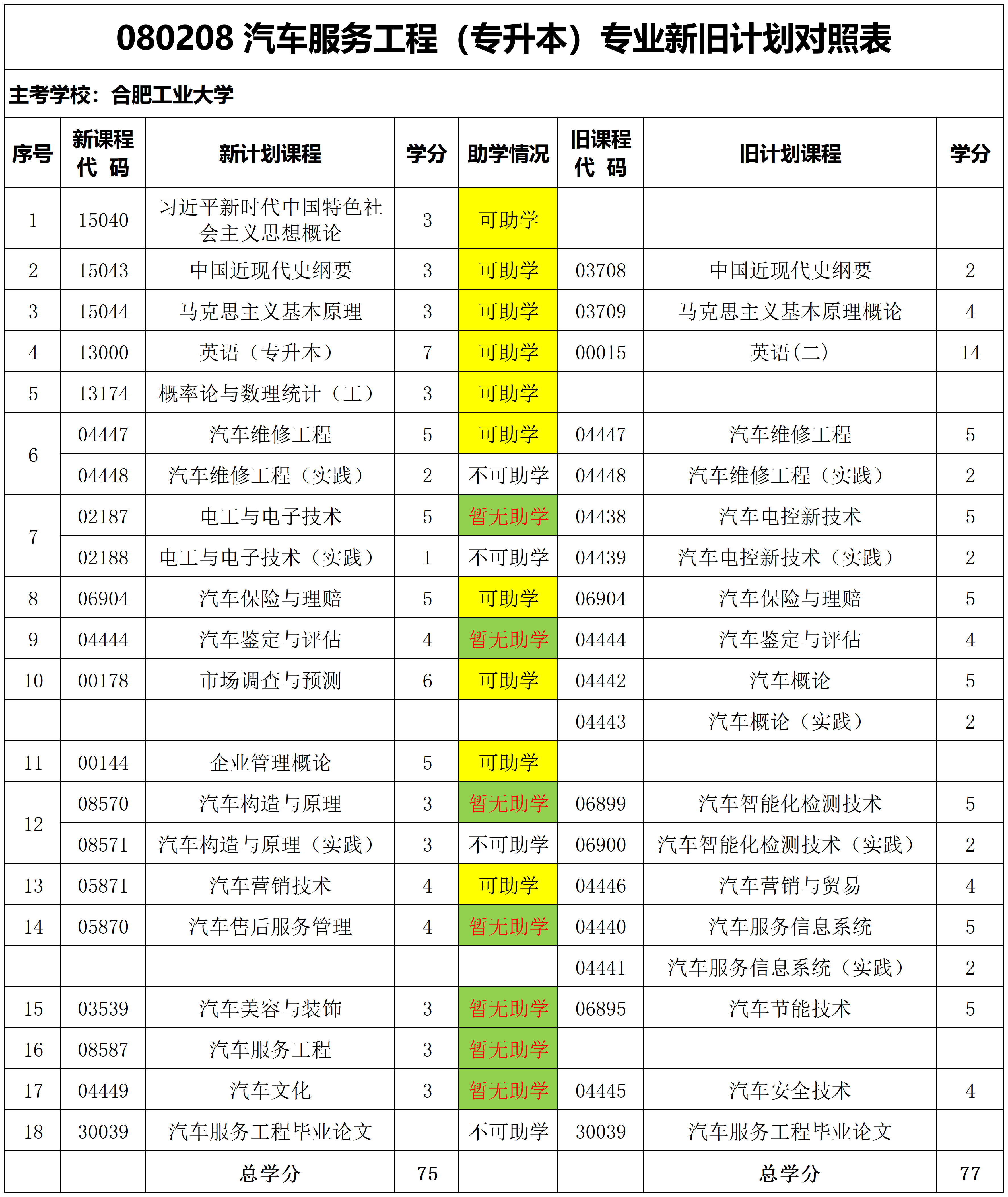 安徽自考汽车服务工程本科专业表