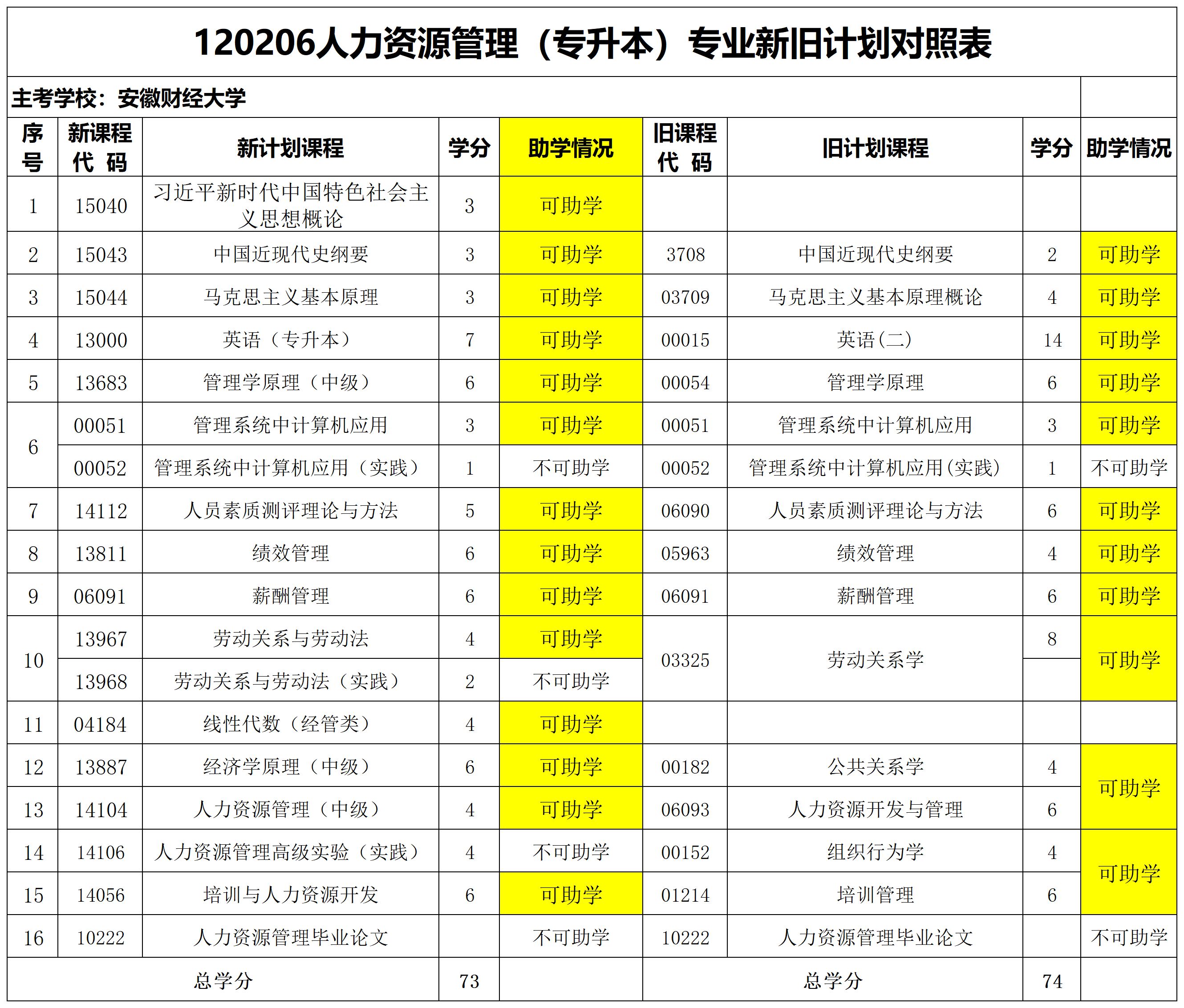人力资源管理新旧计划对照表