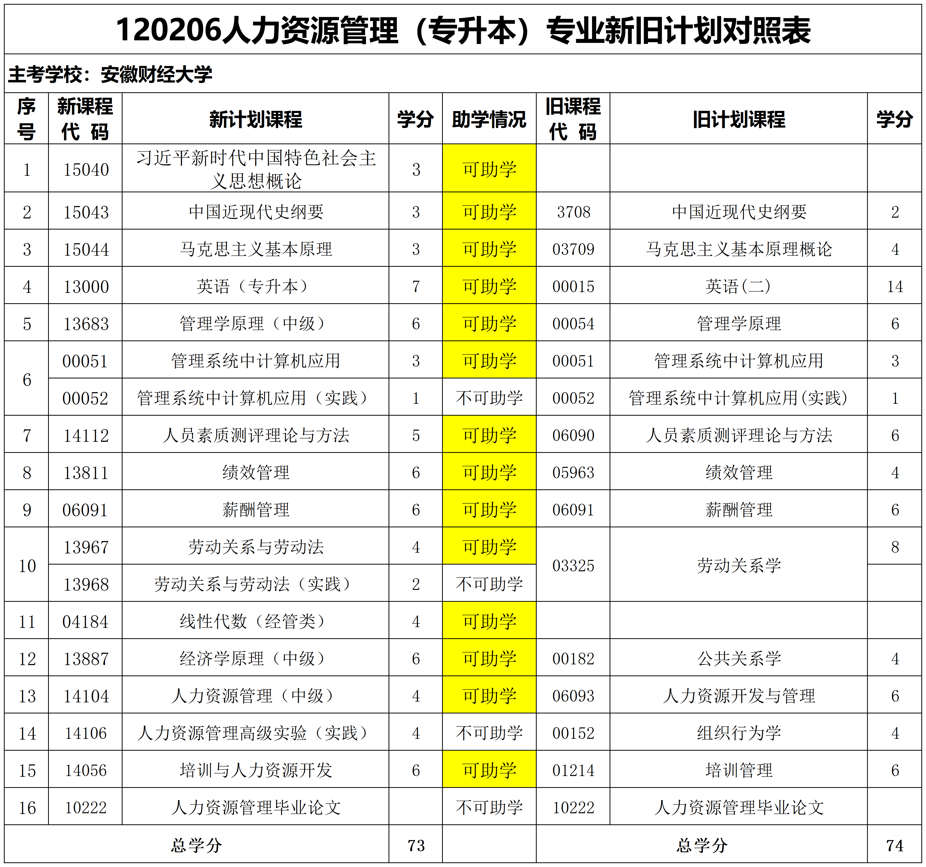 安徽自考人力资源管理专升本专业