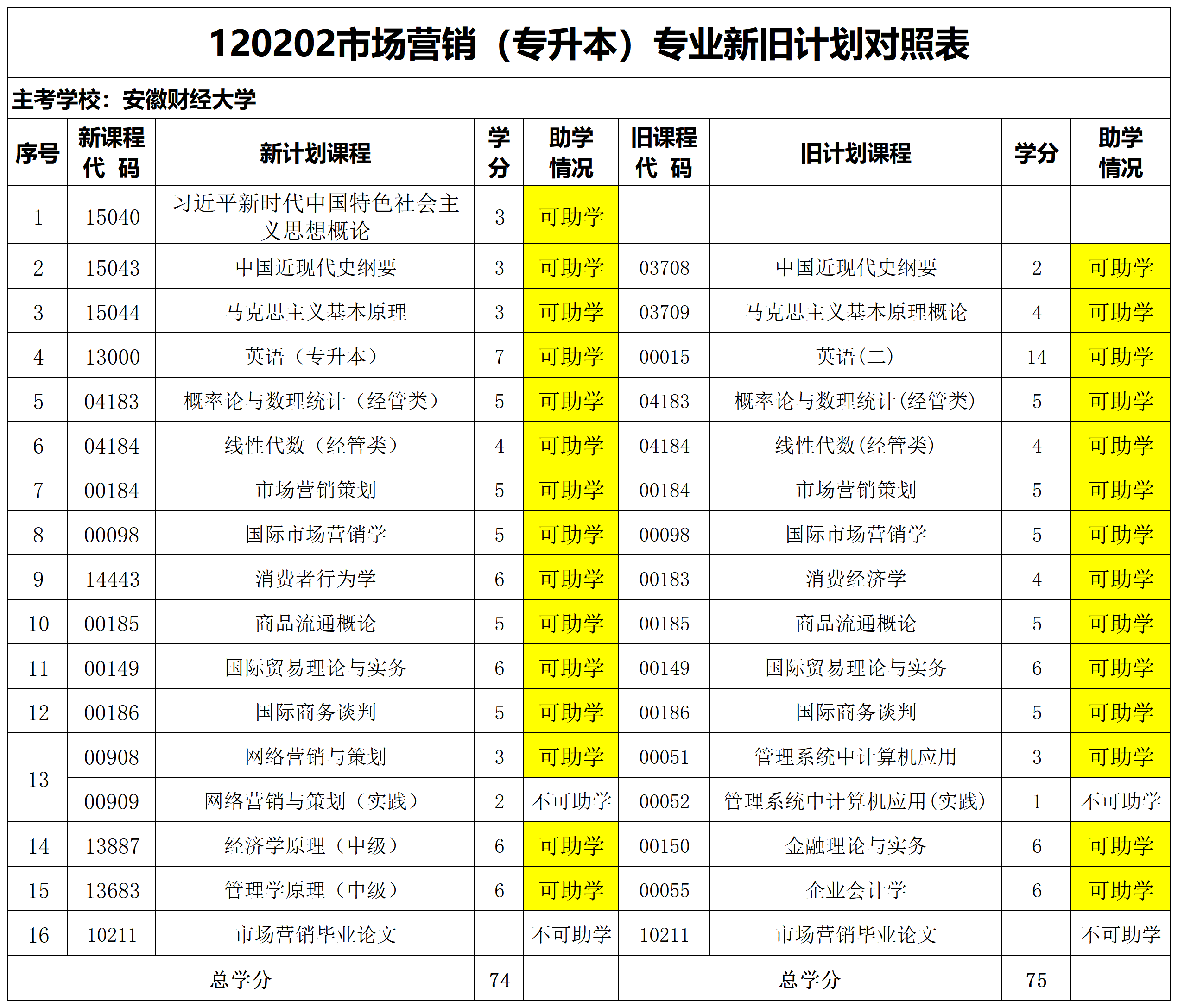 市场营销自考专业表