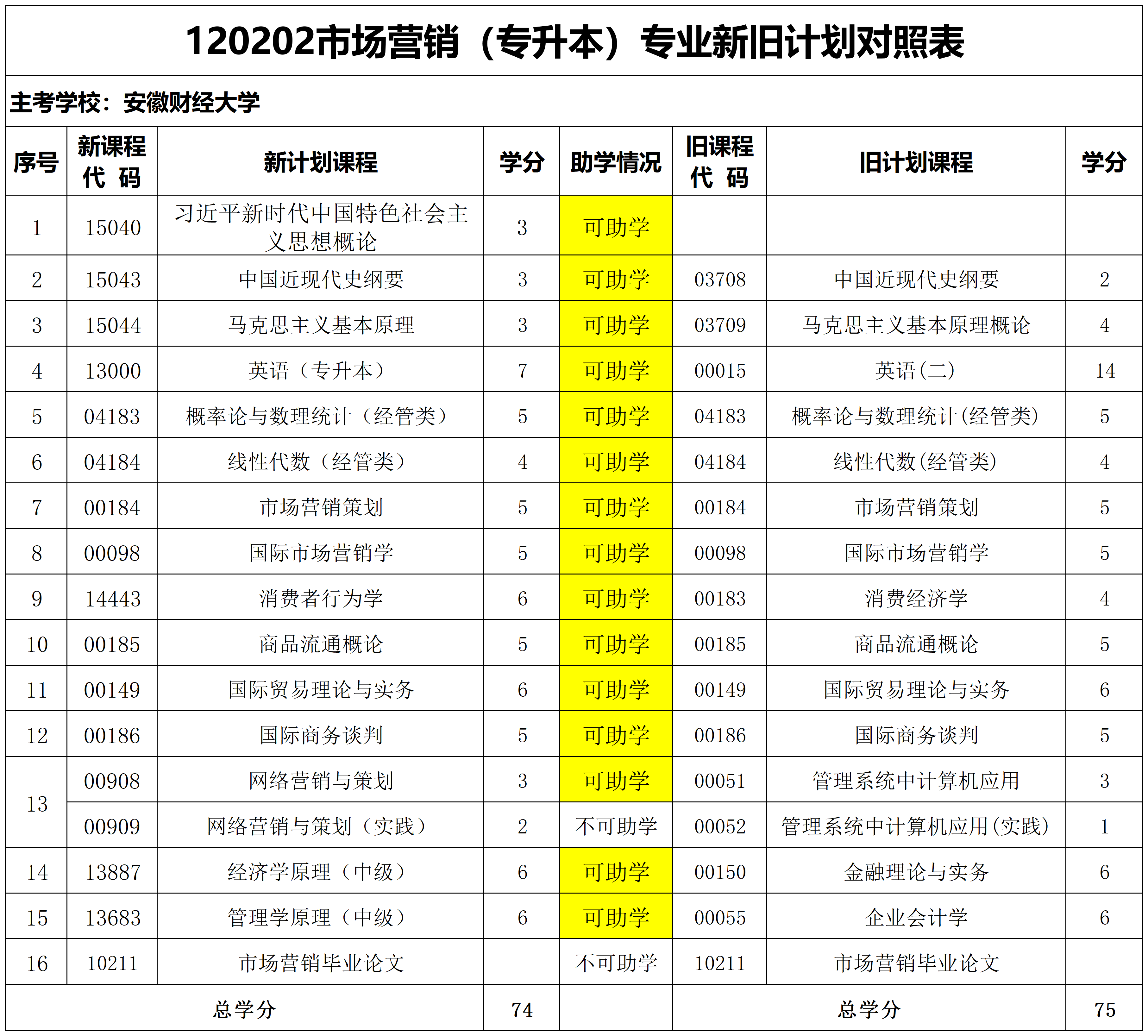 安徽自考市场营销本科专业表