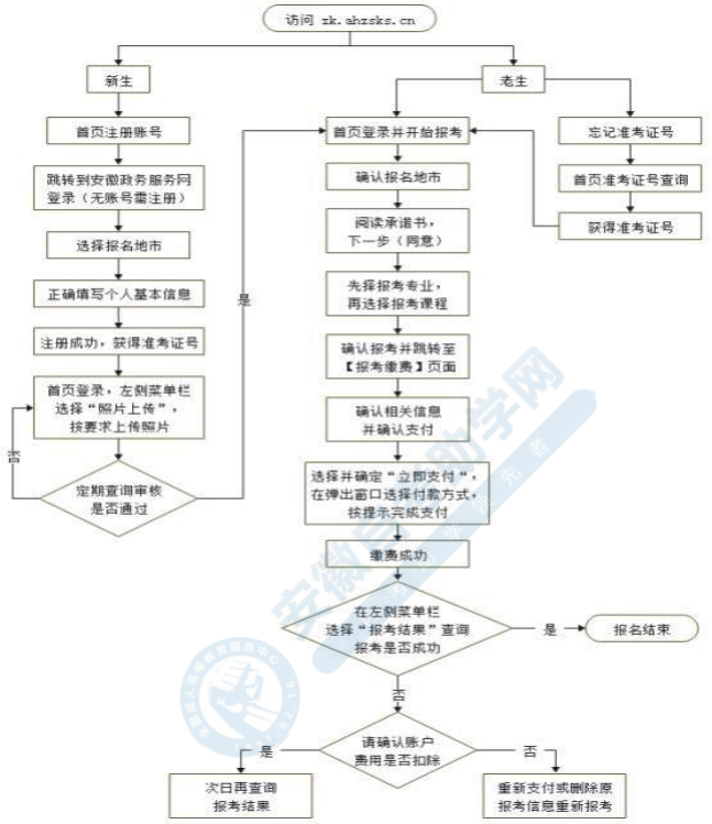 安徽自考报名图16