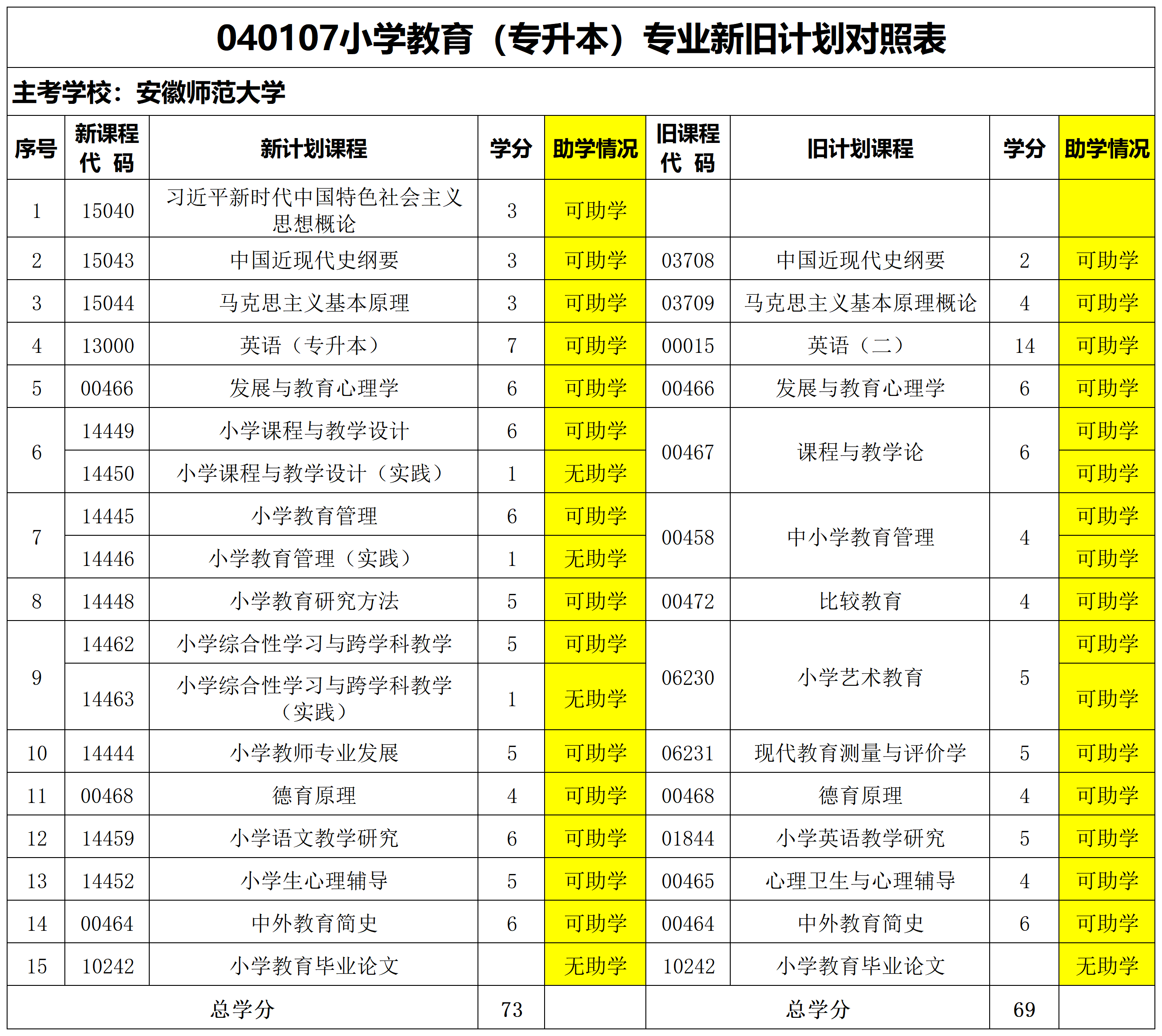 小学教育本科新旧计划对照表