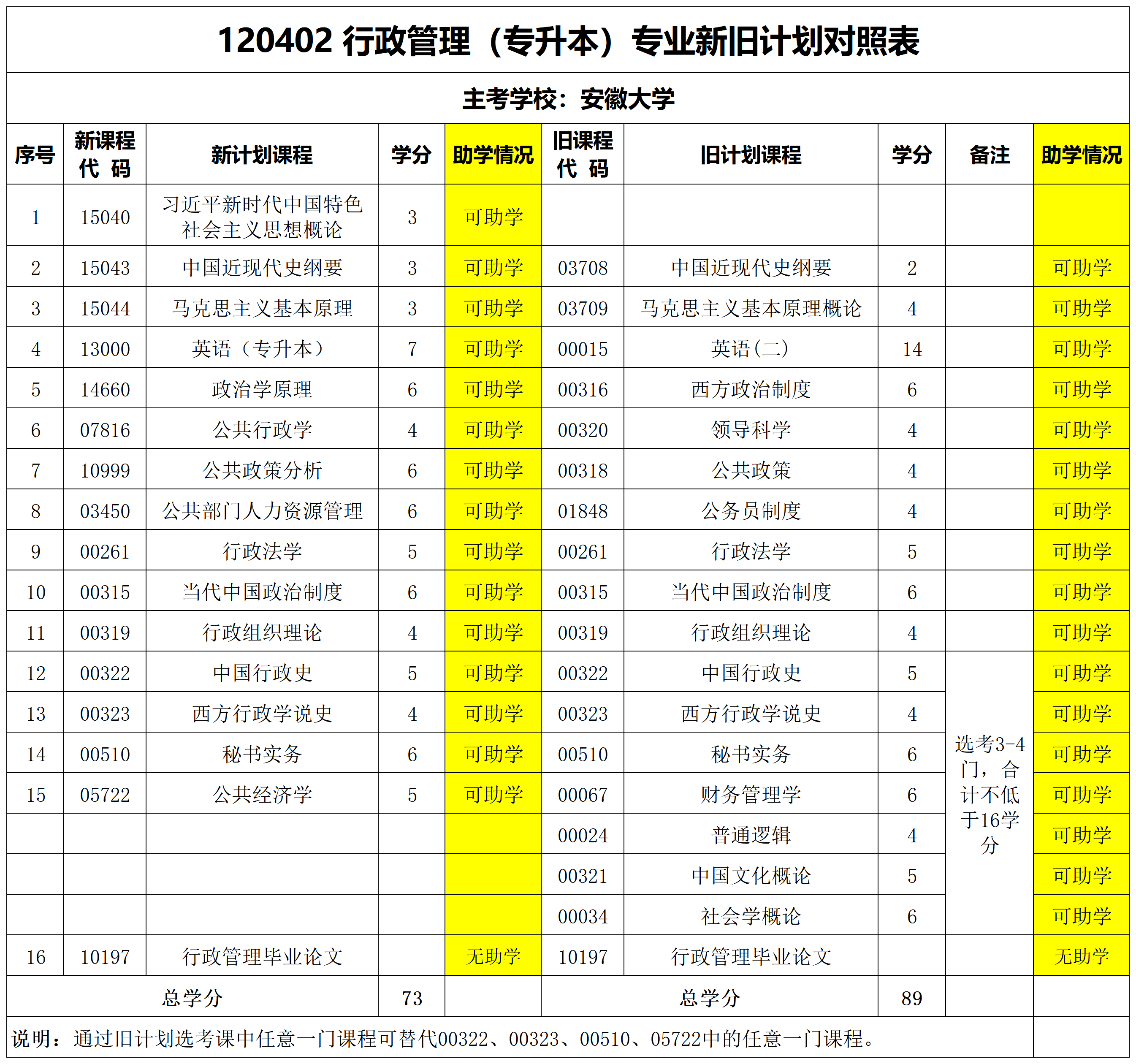 行政管理本科新老计划替换表