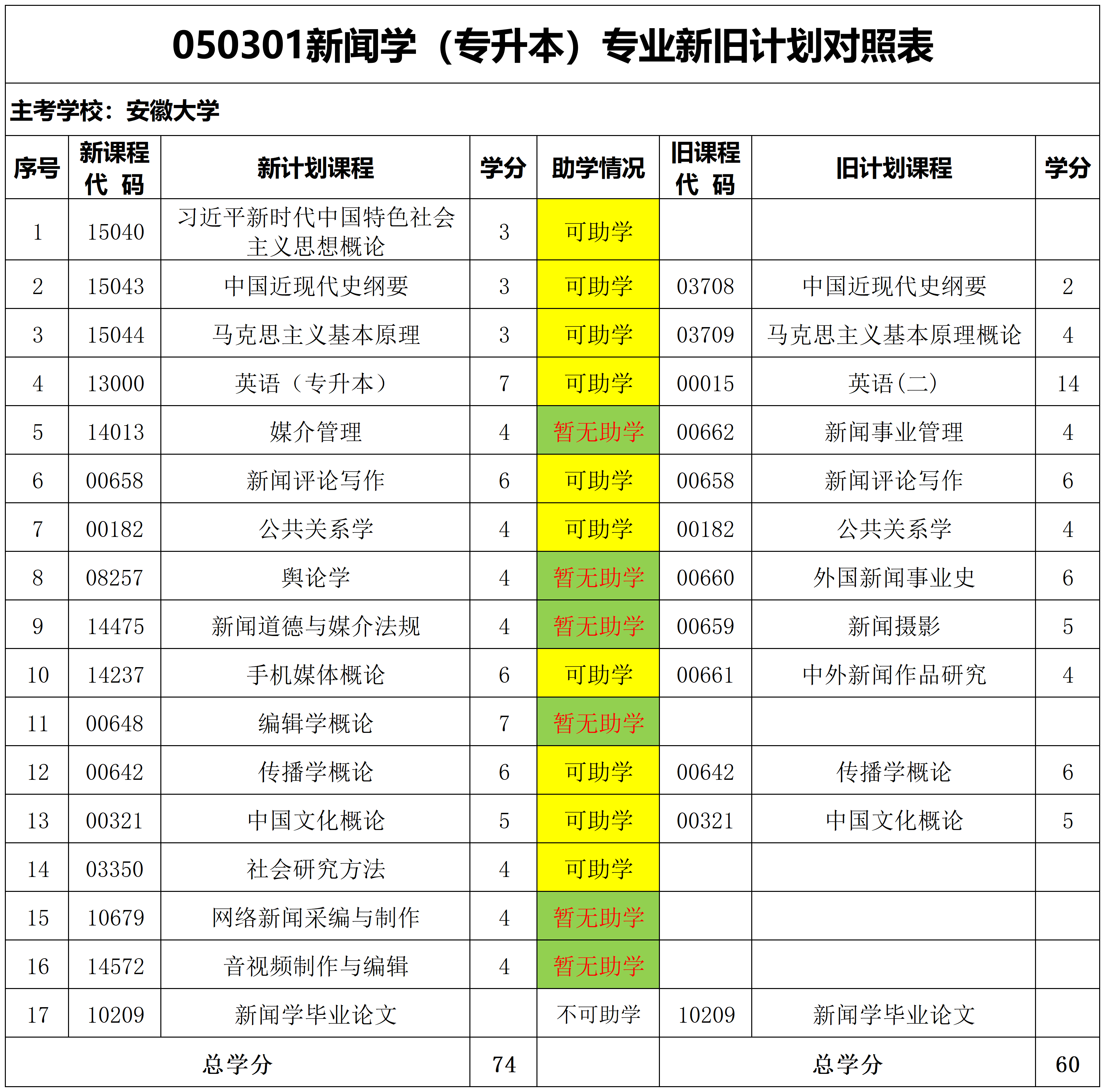 安徽自考新闻学专升本专业表