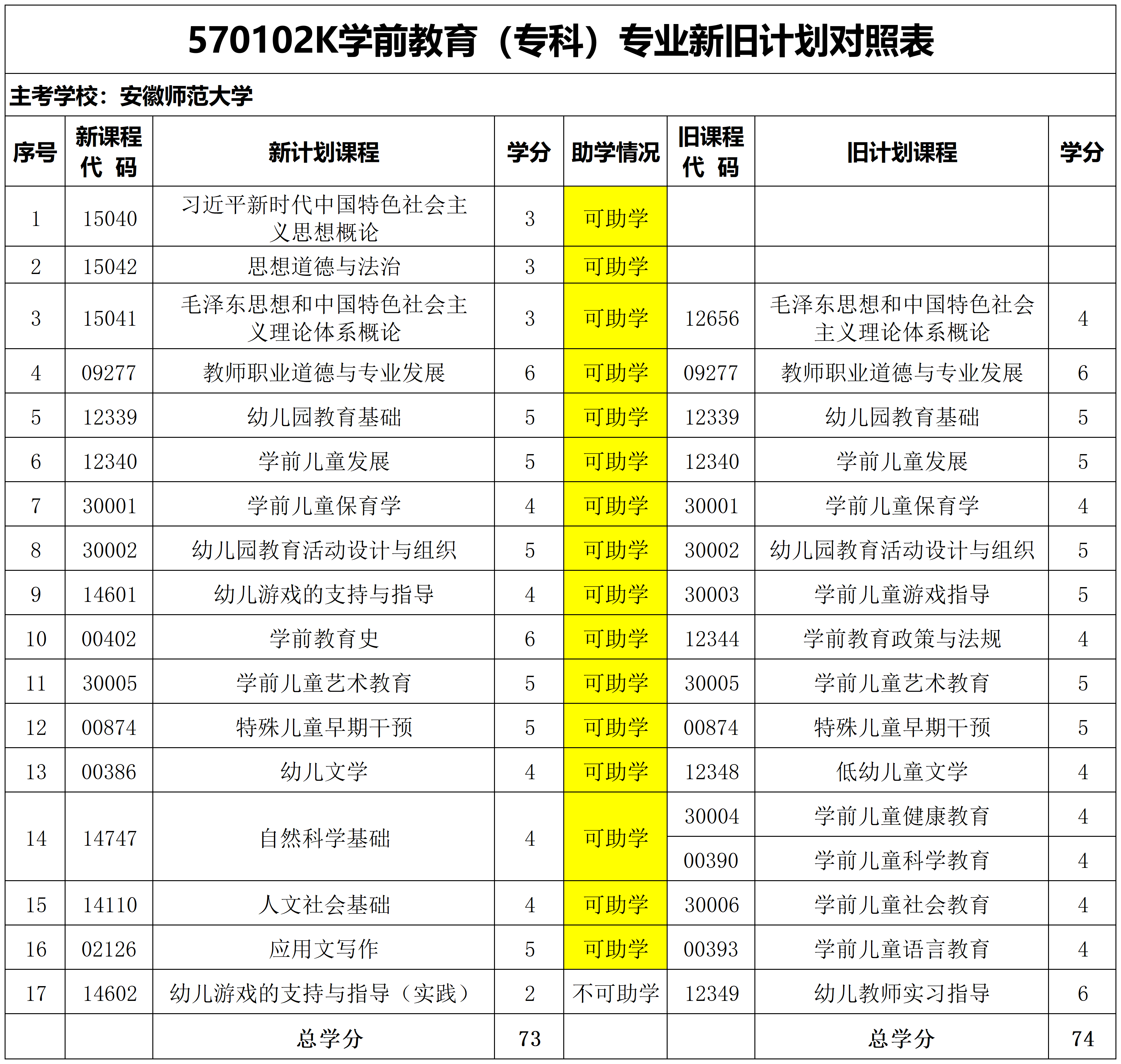安徽自考学前教育专科