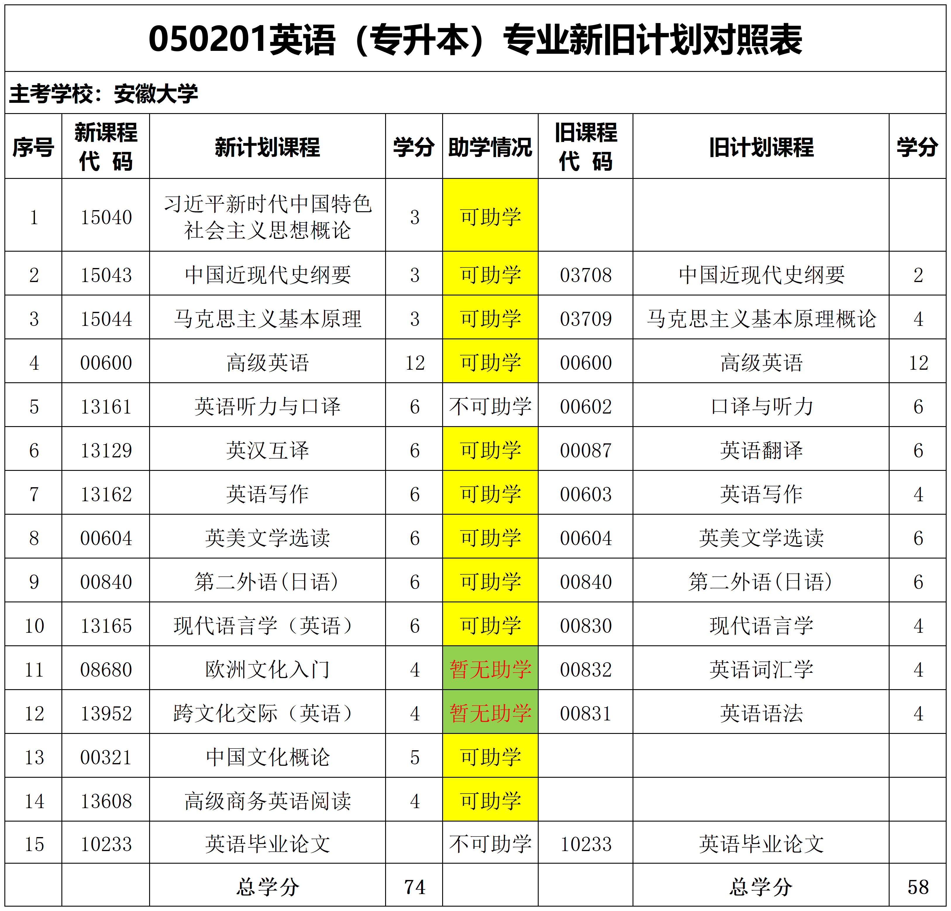 安徽自考英语本科专业表